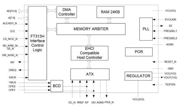 FT313H is the newest Hi-Speed (480 Mbps) host controller chip in FTDI's USB IC family FTDI FT313H Hi-Speed (480 Mbps) host controller chip